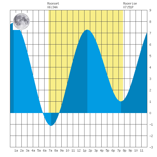 Tatoosh Island tide chart for Sunday, September 7, 2025