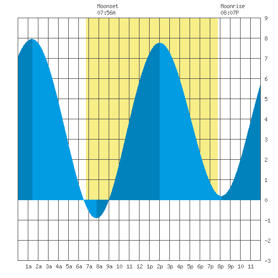 Tatoosh Island tide chart for Monday, September 8, 2025
