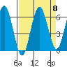 Tatoosh Island tide chart for Monday, September 8, 2025