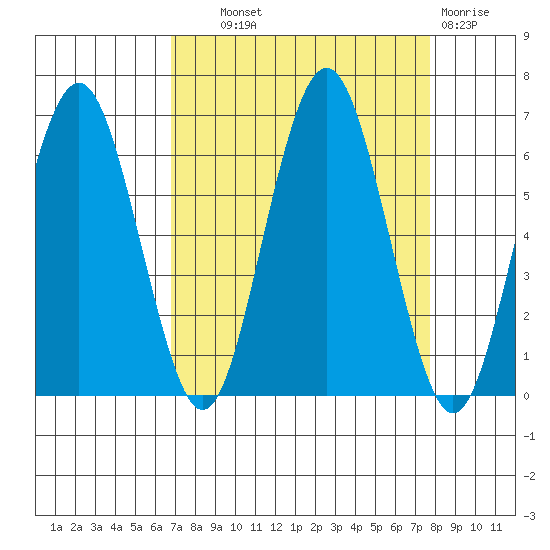 Tatoosh Island tide chart for Tuesday, September 9, 2025