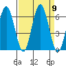 Tatoosh Island tide chart for Tuesday, September 9, 2025