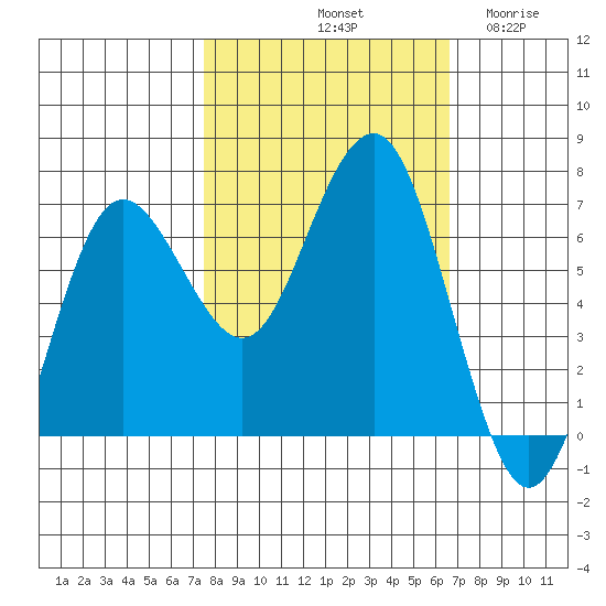 Tatoosh Island tide chart for Friday, October 10, 2025
