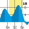 Tatoosh Island tide chart for Friday, October 10, 2025