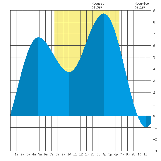 Tatoosh Island tide chart for Saturday, October 11, 2025