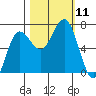 Tatoosh Island tide chart for Saturday, October 11, 2025