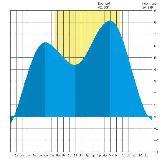 Tatoosh Island tide chart for Sunday, October 12, 2025