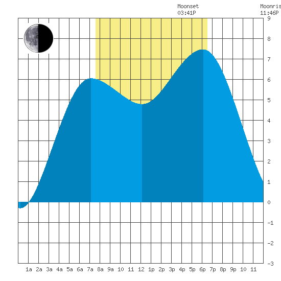 Tatoosh Island tide chart for Monday, October 13, 2025