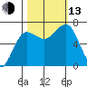 Tatoosh Island tide chart for Monday, October 13, 2025