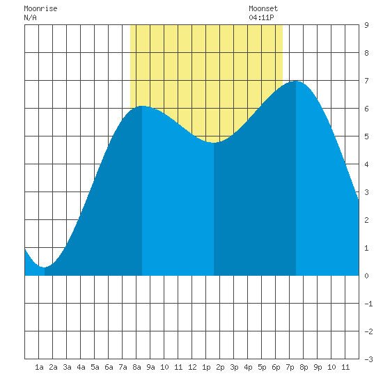 Tatoosh Island tide chart for Tuesday, October 14, 2025