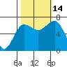 Tatoosh Island tide chart for Tuesday, October 14, 2025