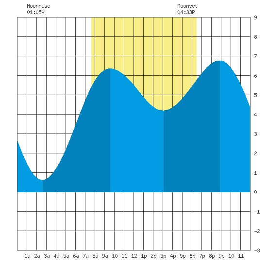 Tatoosh Island tide chart for Wednesday, October 15, 2025