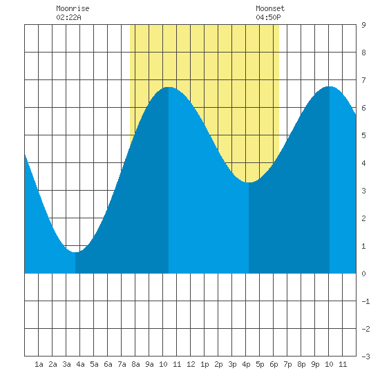 Tatoosh Island tide chart for Thursday, October 16, 2025