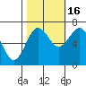 Tatoosh Island tide chart for Thursday, October 16, 2025