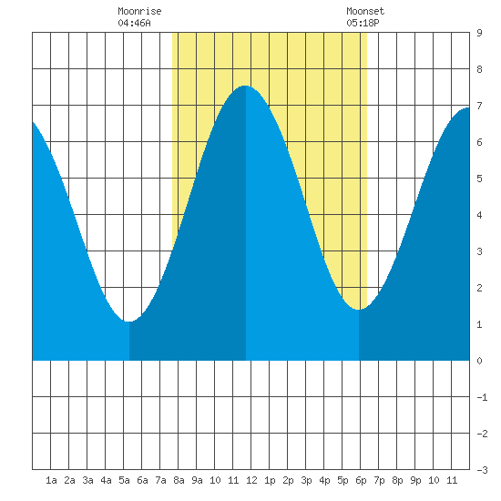 Tatoosh Island tide chart for Saturday, October 18, 2025