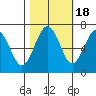 Tatoosh Island tide chart for Saturday, October 18, 2025