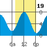 Tatoosh Island tide chart for Sunday, October 19, 2025
