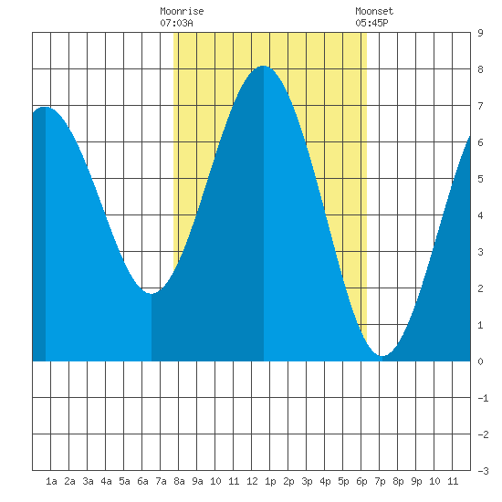 Tatoosh Island tide chart for Monday, October 20, 2025
