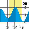 Tatoosh Island tide chart for Monday, October 20, 2025