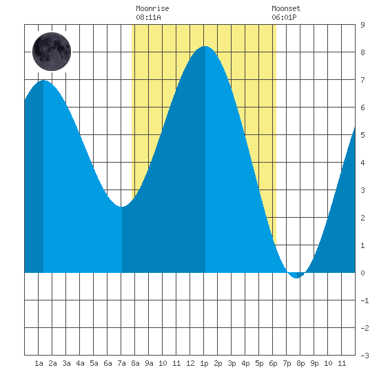 Tatoosh Island tide chart for Tuesday, October 21, 2025