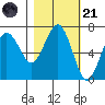 Tatoosh Island tide chart for Tuesday, October 21, 2025