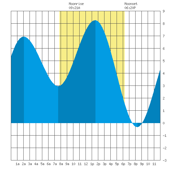 Tatoosh Island tide chart for Wednesday, October 22, 2025