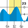 Tatoosh Island tide chart for Thursday, October 23, 2025