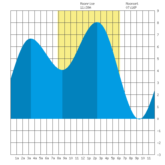 Tatoosh Island tide chart for Friday, October 24, 2025