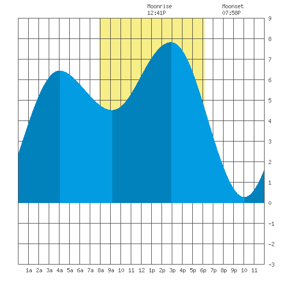 Tatoosh Island tide chart for Saturday, October 25, 2025