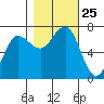 Tatoosh Island tide chart for Saturday, October 25, 2025