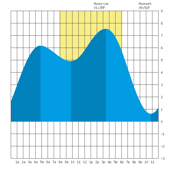 Tatoosh Island tide chart for Sunday, October 26, 2025