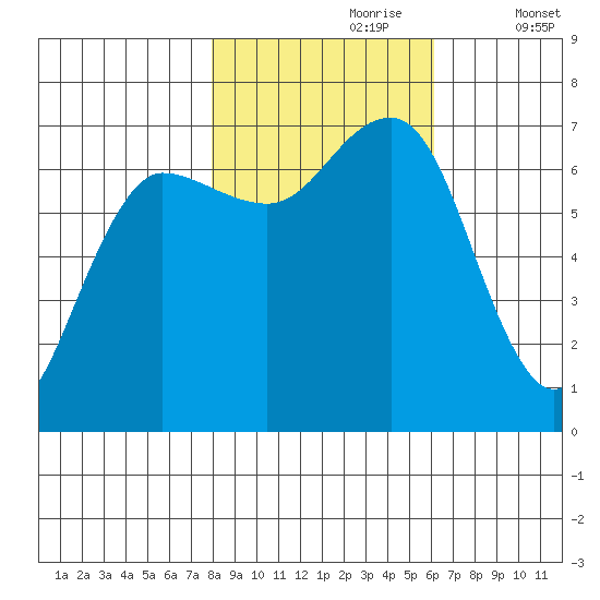 Tatoosh Island tide chart for Monday, October 27, 2025