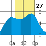 Tatoosh Island tide chart for Monday, October 27, 2025