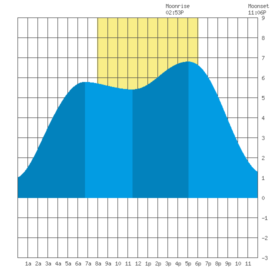 Tatoosh Island tide chart for Tuesday, October 28, 2025