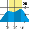 Tatoosh Island tide chart for Tuesday, October 28, 2025