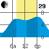 Tatoosh Island tide chart for Wednesday, October 29, 2025