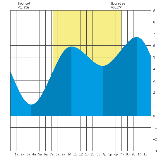 Tatoosh Island tide chart for Thursday, October 2, 2025
