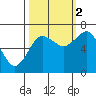 Tatoosh Island tide chart for Thursday, October 2, 2025