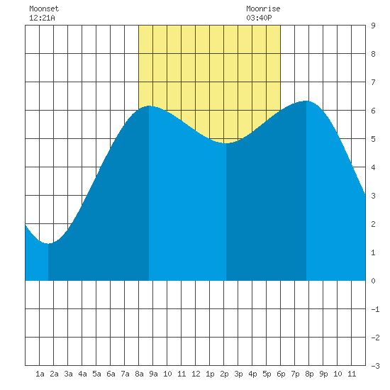 Tatoosh Island tide chart for Thursday, October 30, 2025