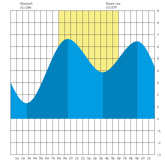 Tatoosh Island tide chart for Friday, October 31, 2025