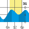 Tatoosh Island tide chart for Friday, October 31, 2025