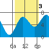 Tatoosh Island tide chart for Friday, October 3, 2025