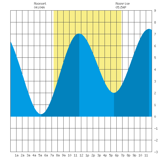 Tatoosh Island tide chart for Saturday, October 4, 2025