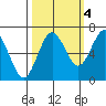 Tatoosh Island tide chart for Saturday, October 4, 2025
