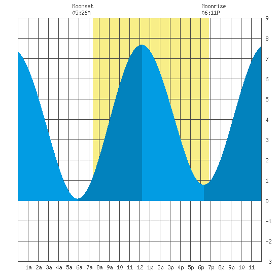 Tatoosh Island tide chart for Sunday, October 5, 2025