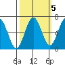Tatoosh Island tide chart for Sunday, October 5, 2025