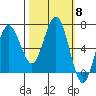 Tatoosh Island tide chart for Wednesday, October 8, 2025
