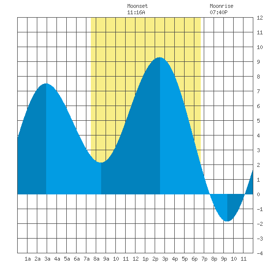Tatoosh Island tide chart for Thursday, October 9, 2025