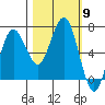 Tatoosh Island tide chart for Thursday, October 9, 2025