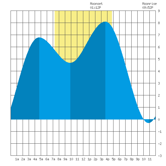 Tatoosh Island tide chart for Monday, November 10, 2025