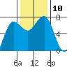 Tatoosh Island tide chart for Monday, November 10, 2025